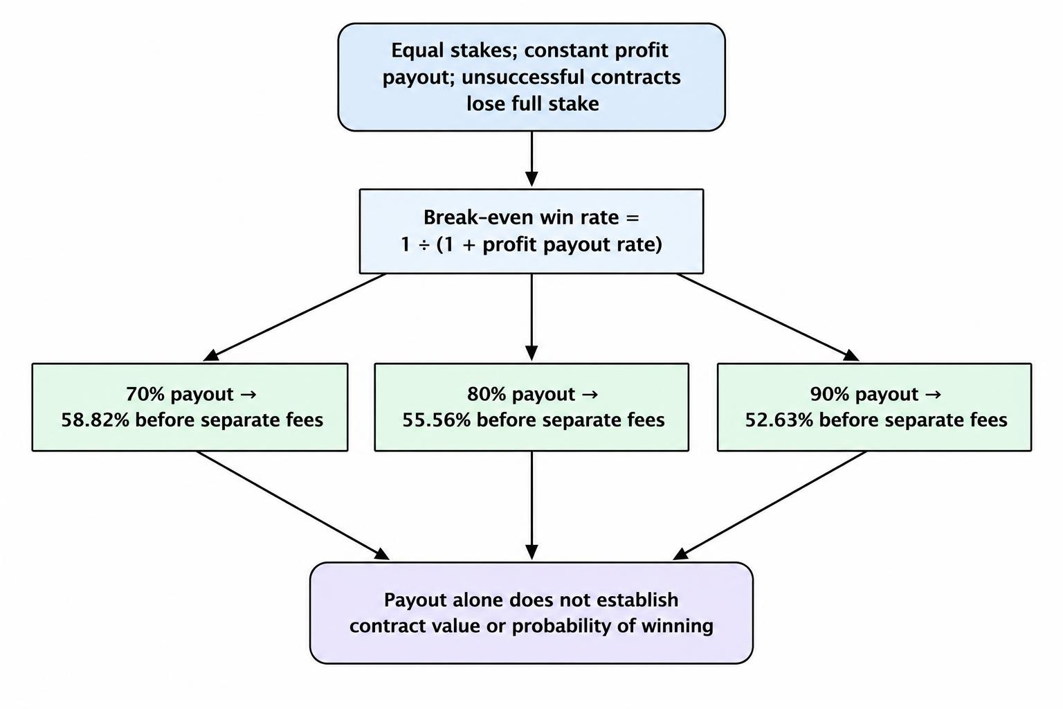 A diagram shows that, under equal stakes and full losses on unsuccessful contracts, the break-even win rate is calculated from the profit payout rate, with the article’s 70%, 80% and 90% examples.