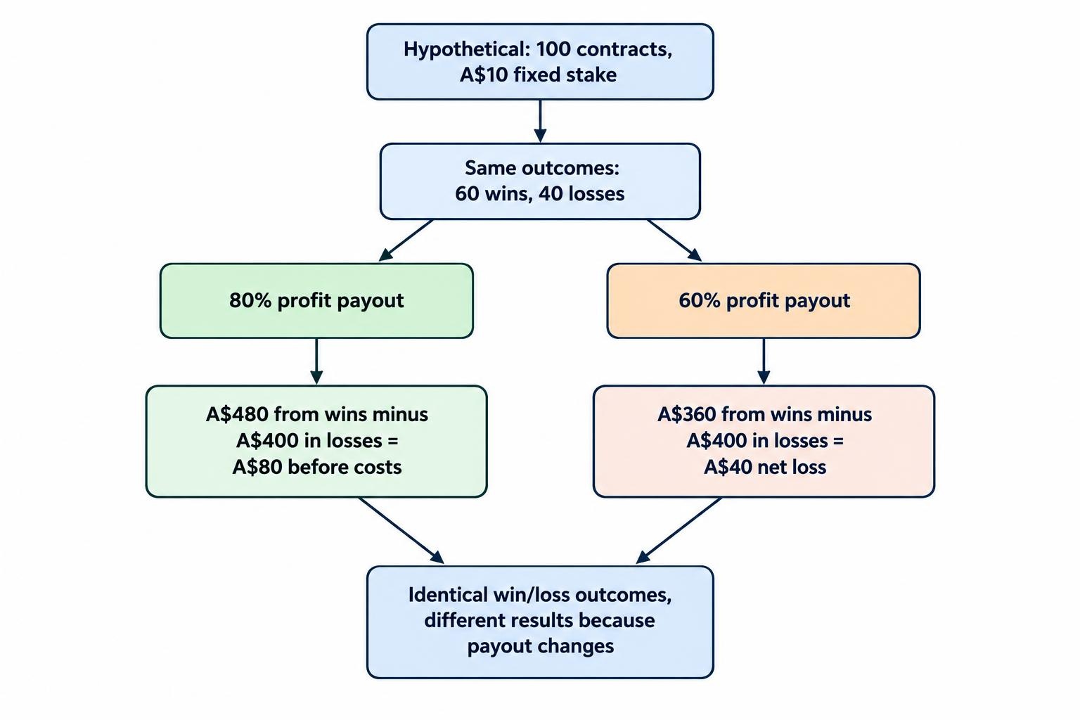 A diagram contrasts the article’s hypothetical 80% and 60% profit payouts for 60 wins from 100 contracts, showing that identical outcomes can produce different net results.