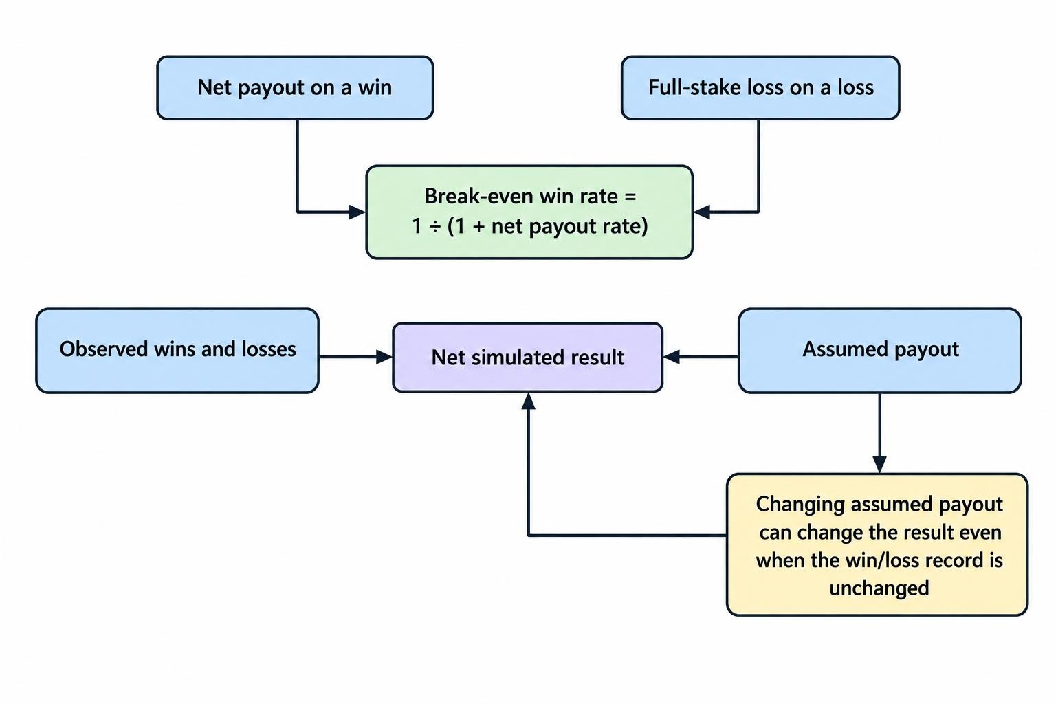 A relationship diagram shows that break-even depends on net payout as well as the loss on an unsuccessful trade; the same winning record can produce different net results at different payout assumptions.