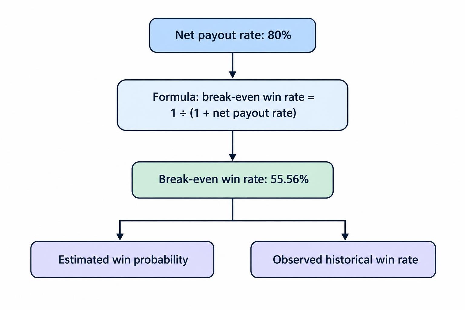 A diagram shows net payout rate feeding into the break-even formula, producing the required win rate; it distinguishes this threshold from an estimated or observed win rate.