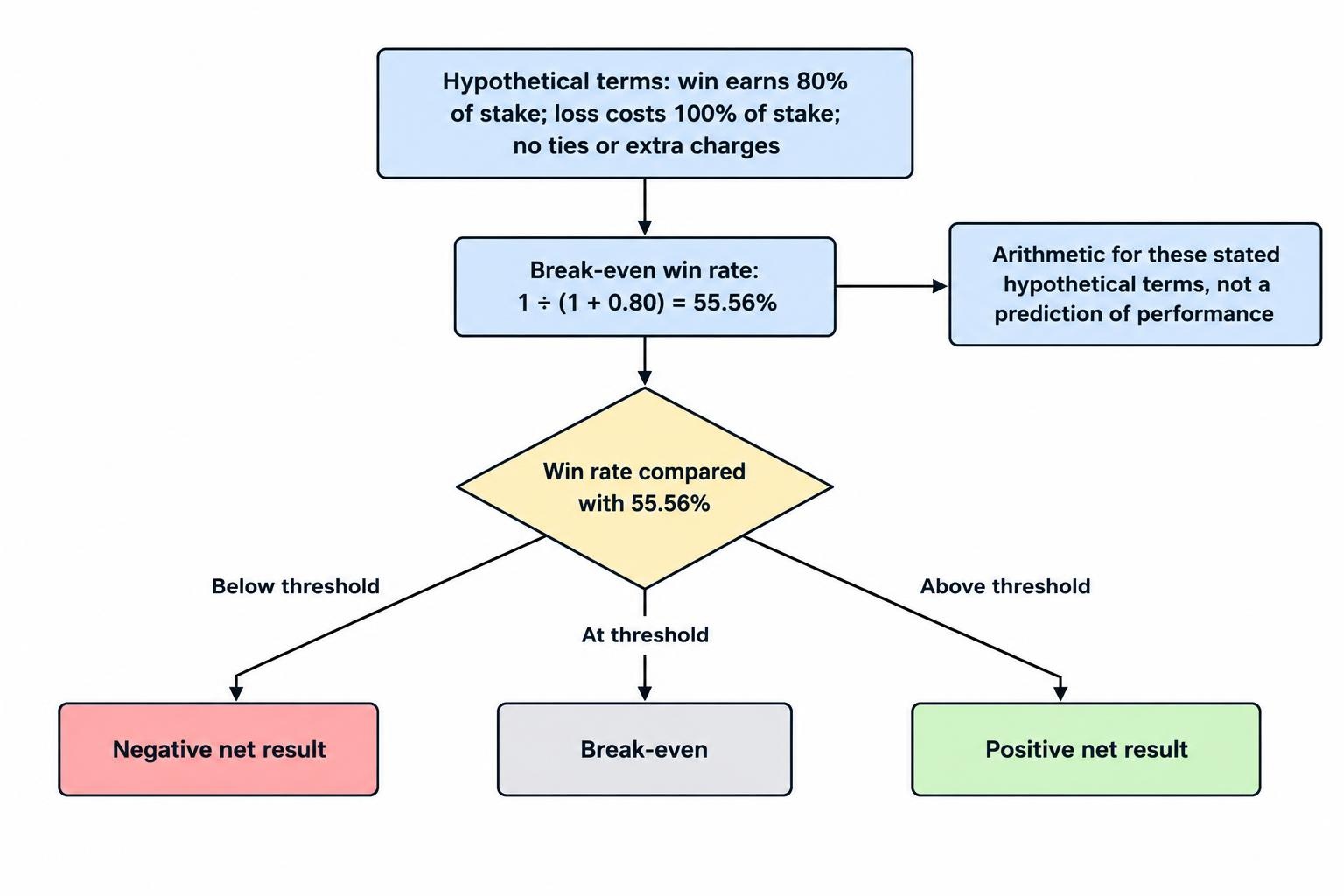 Decision diagram showing that with an 80% net payout and a full stake loss on unsuccessful outcomes, break-even requires a 55.56% win rate; below that the expected result is negative and above it positive under the stated assumptions.