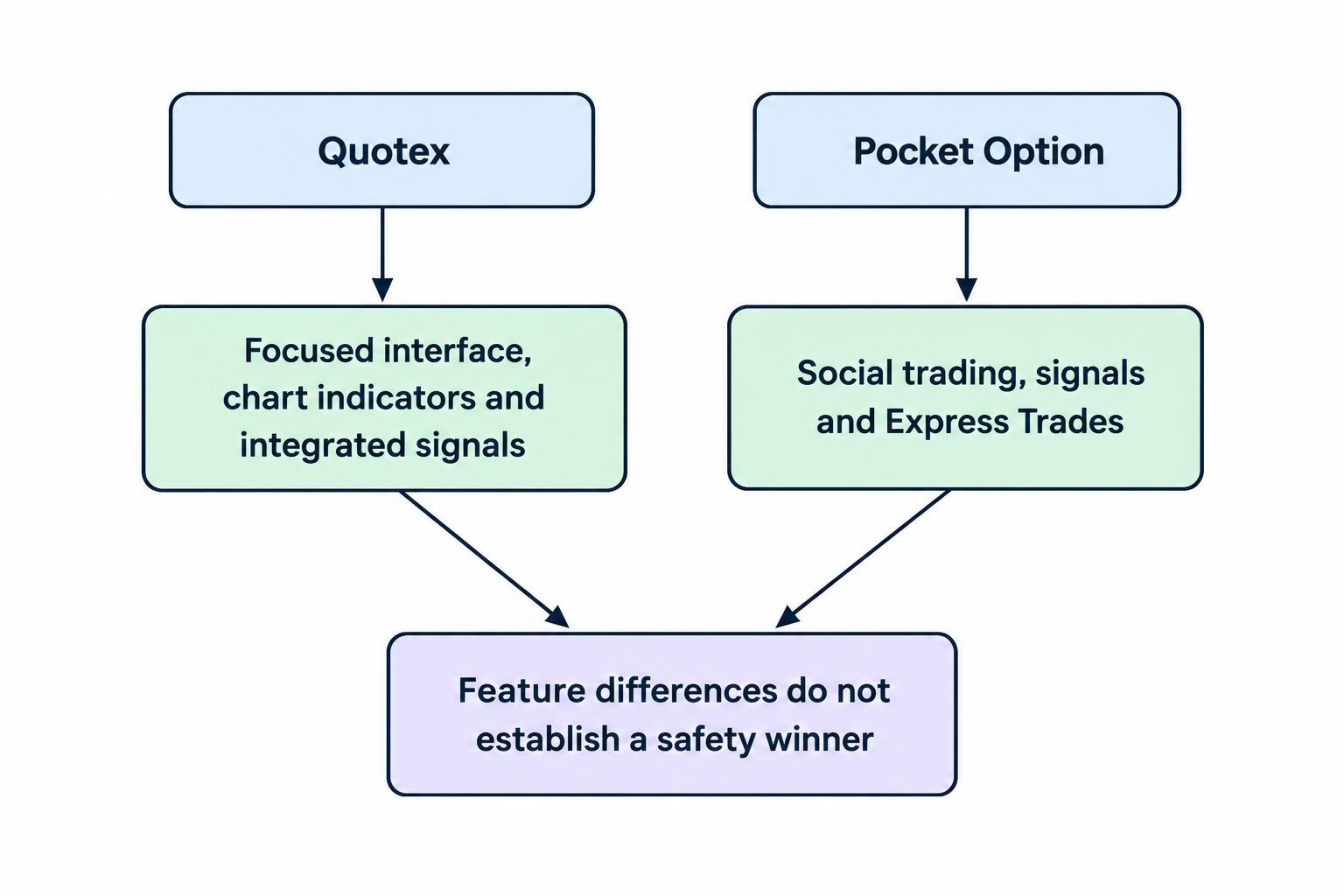A comparison diagram shows Quotex associated with a focused interface, indicators and signals, and Pocket Option associated with social trading, signals and Express Trades. Both lead to the same caution: feature differences do not establish which platform is safer.