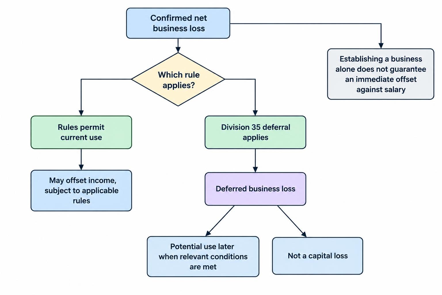 A flow diagram distinguishing a business loss that may be immediately usable from one deferred under non-commercial loss rules, and showing that a deferred business loss does not become a capital loss.