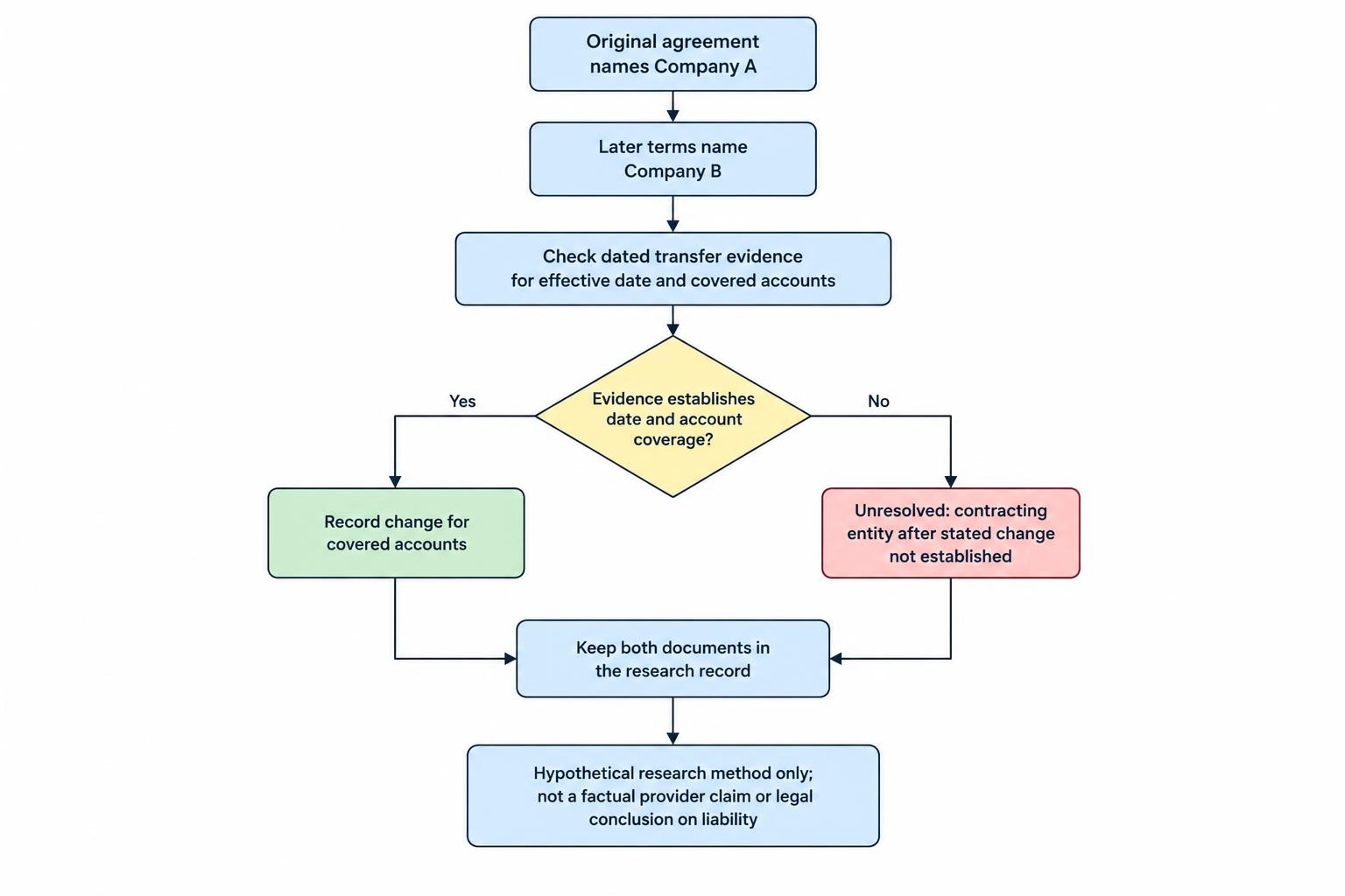 A timeline-style flow keeps the original Company A agreement, a later Company B term or notice, and evidence of the effective date as separate records; missing transfer evidence leads to an unresolved contracting entity.