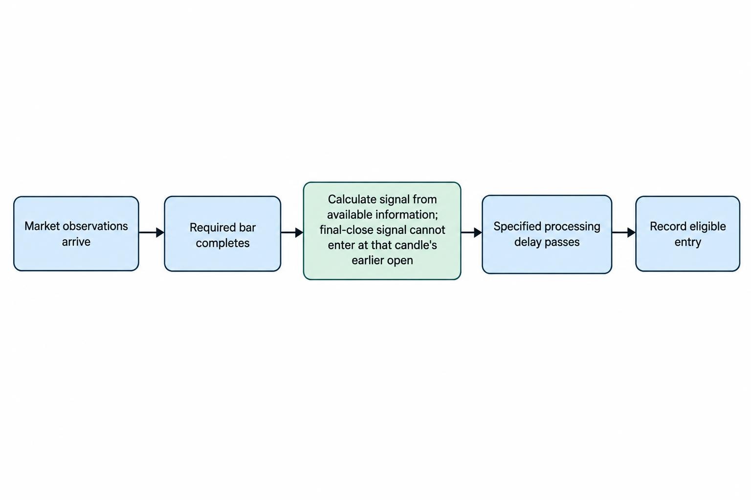 A chronological flow in which observations arrive, a completed-bar signal is calculated, any delay passes, and only then an eligible entry is recorded.