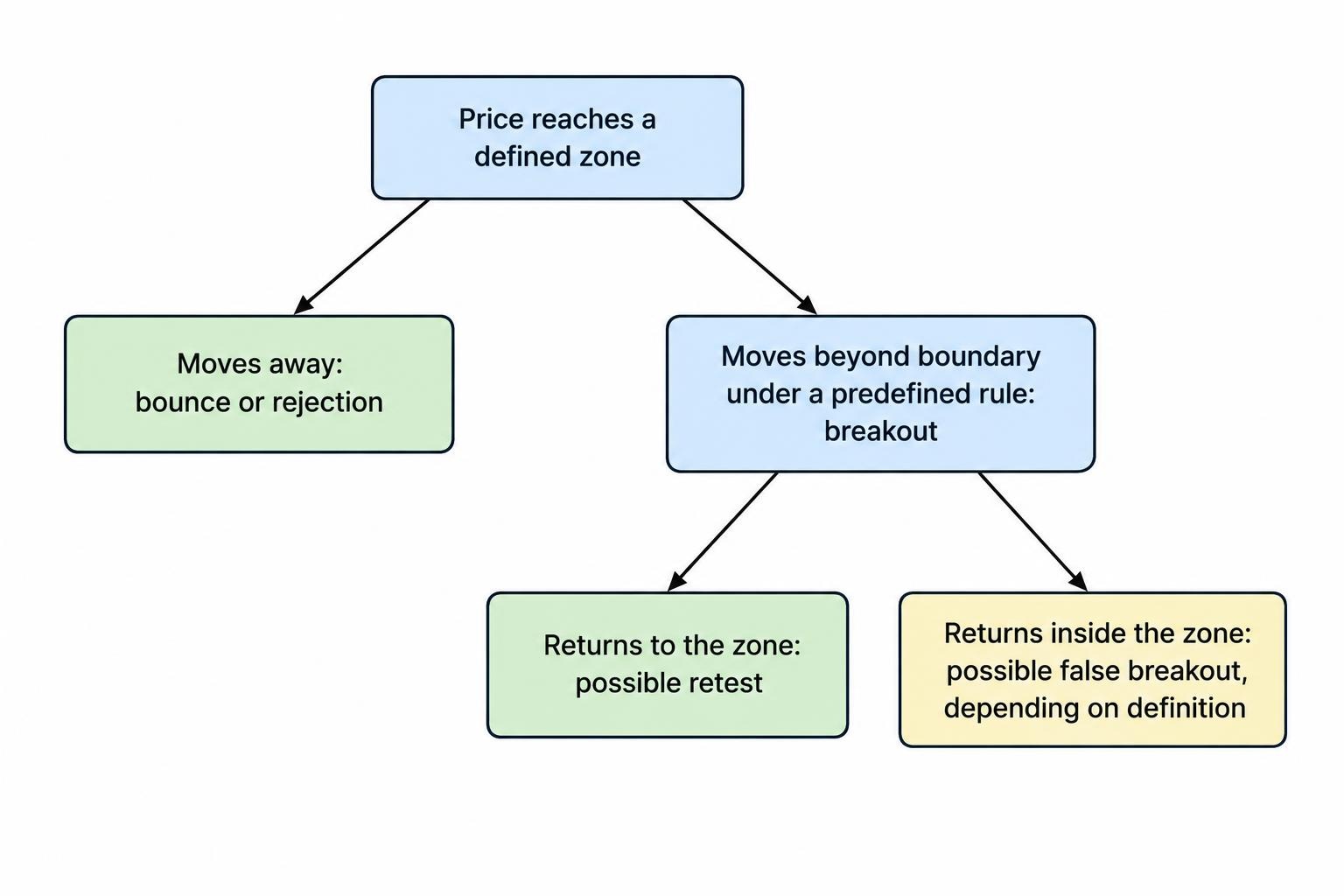 A flow diagram distinguishes a price reaction from a move beyond a zone, then shows that a return to the zone can be a retest or a false breakout under predefined rules.