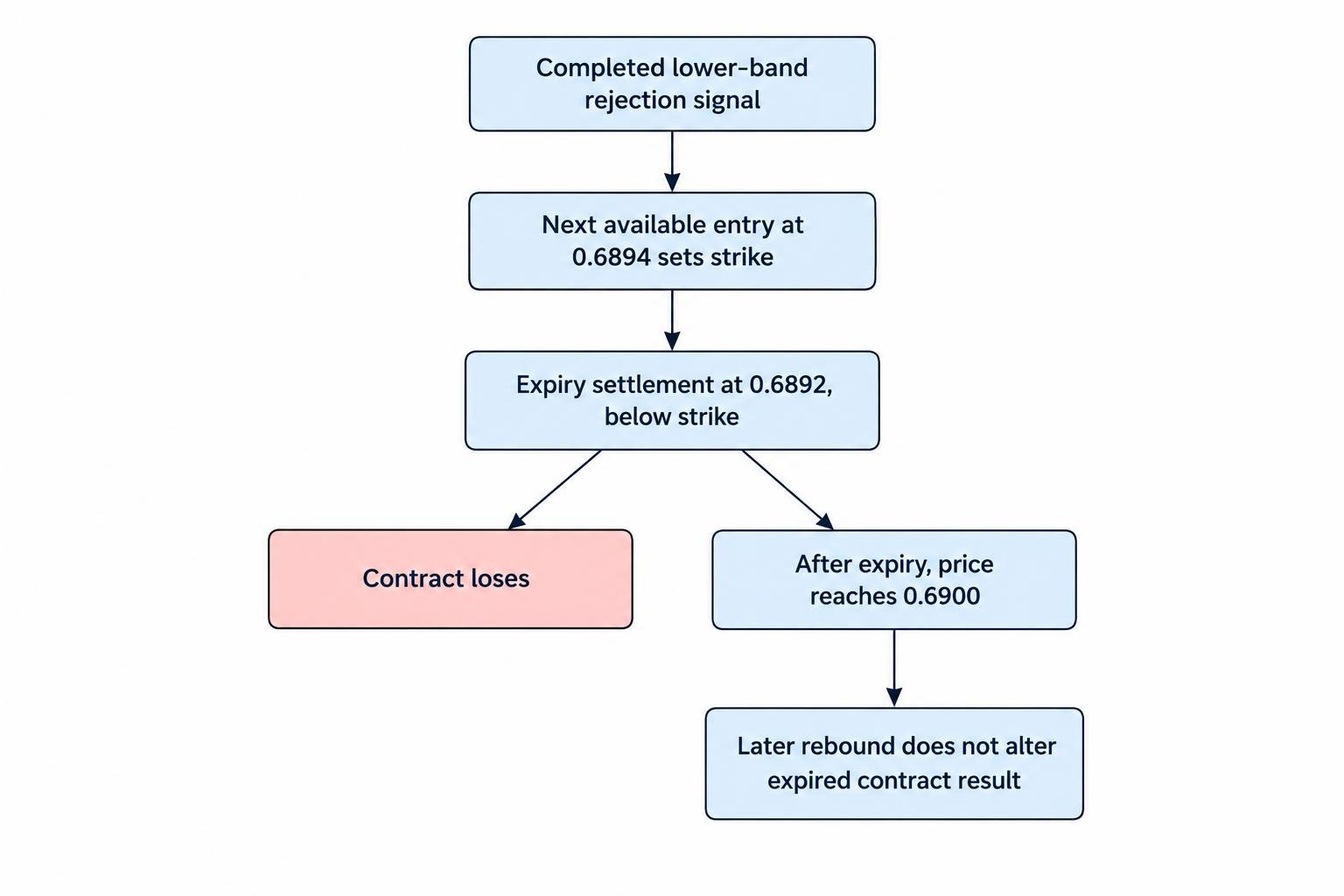 A flow diagram distinguishes a signal and next available entry from the later price path and the price at expiry, showing that a later rebound does not change a losing settlement below the strike.