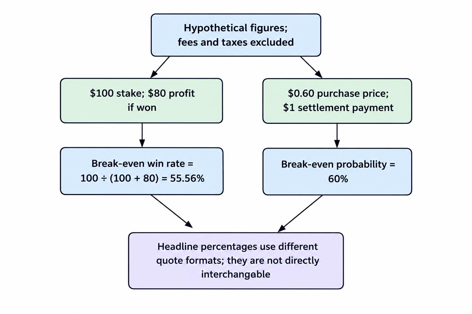 A calculation flow showing how an $100 stake with $80 profit requires a 55.56% win rate to break even, while a yes/no contract priced at $0.60 and paying $1 has a 60% break-even probability before costs.