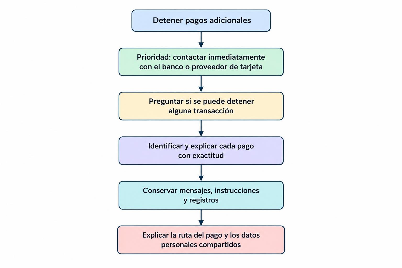 Diagrama de pasos que comienza por detener nuevos pagos y contactar de inmediato con el banco o proveedor de tarjeta, seguido de registrar transacciones, conservar pruebas y explicar cómo se hizo el pago.