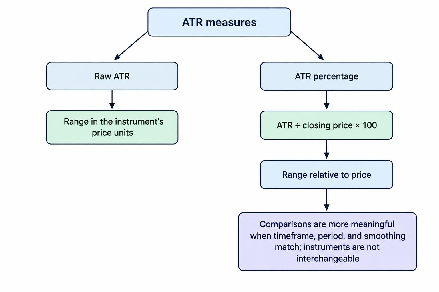 A comparison diagram shows raw ATR as a price-unit movement and percentage ATR as ATR divided by closing price times 100, allowing relative range comparison when settings match.