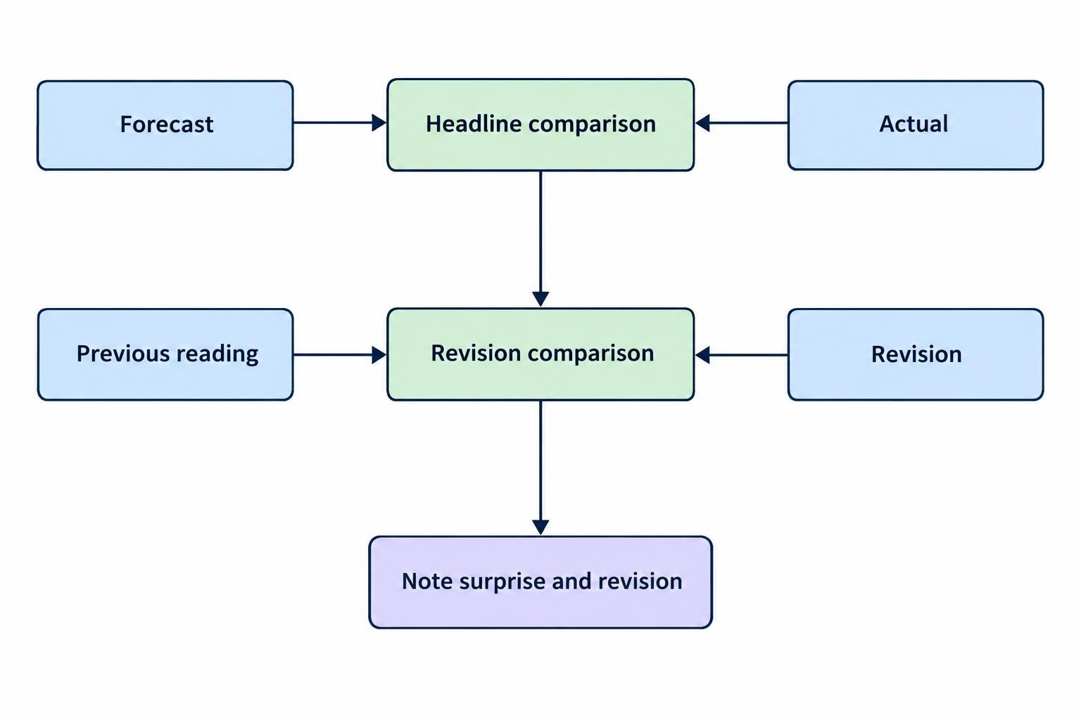 A release comparison connects the forecast, actual result and revision to the previous reading, showing why the headline surprise is not the whole record.