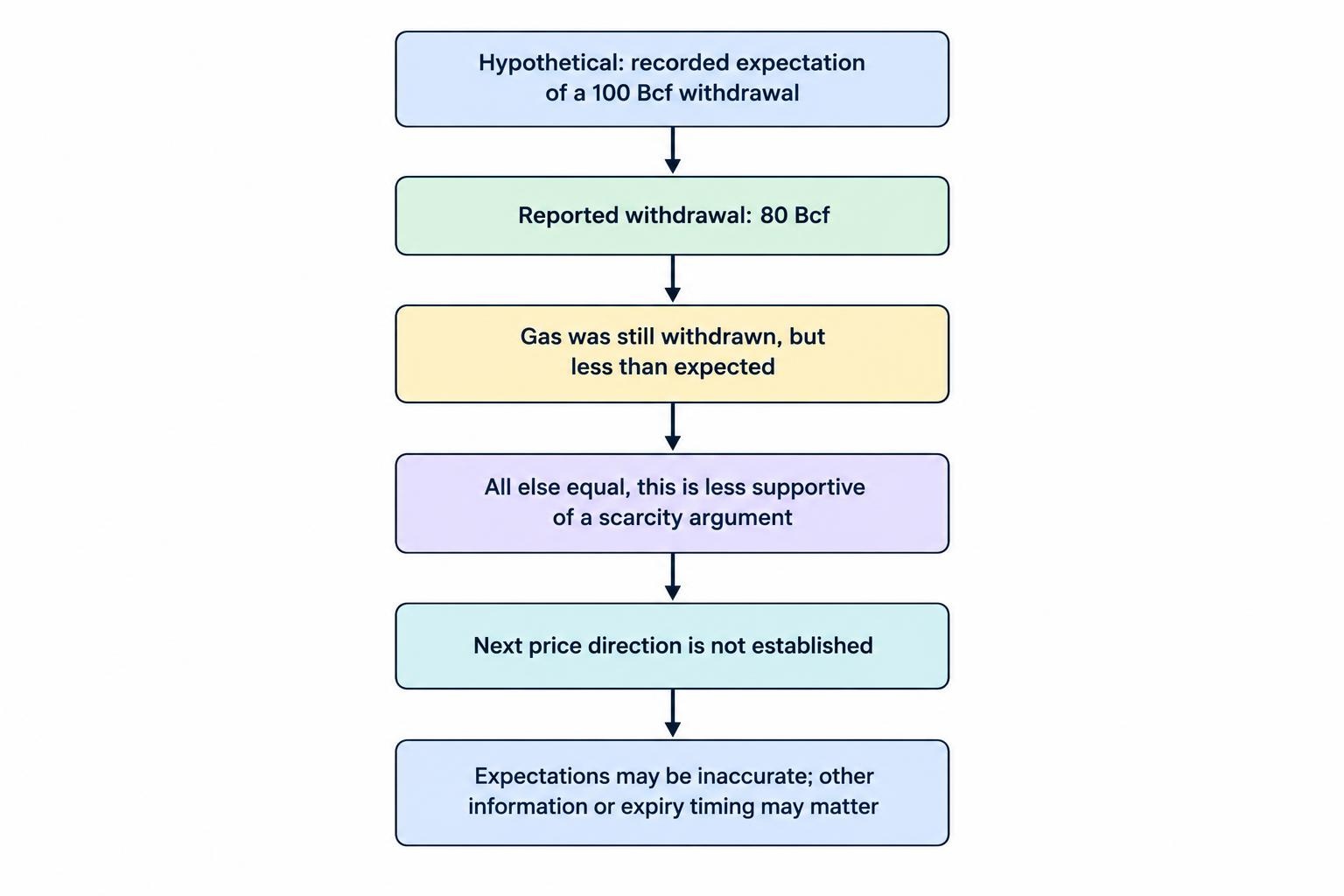 A flow diagram compares an expected withdrawal of 100 Bcf with a published withdrawal of 80 Bcf, notes that the smaller-than-expected withdrawal is less supportive of a scarcity argument, and shows that this does not determine the next price move.