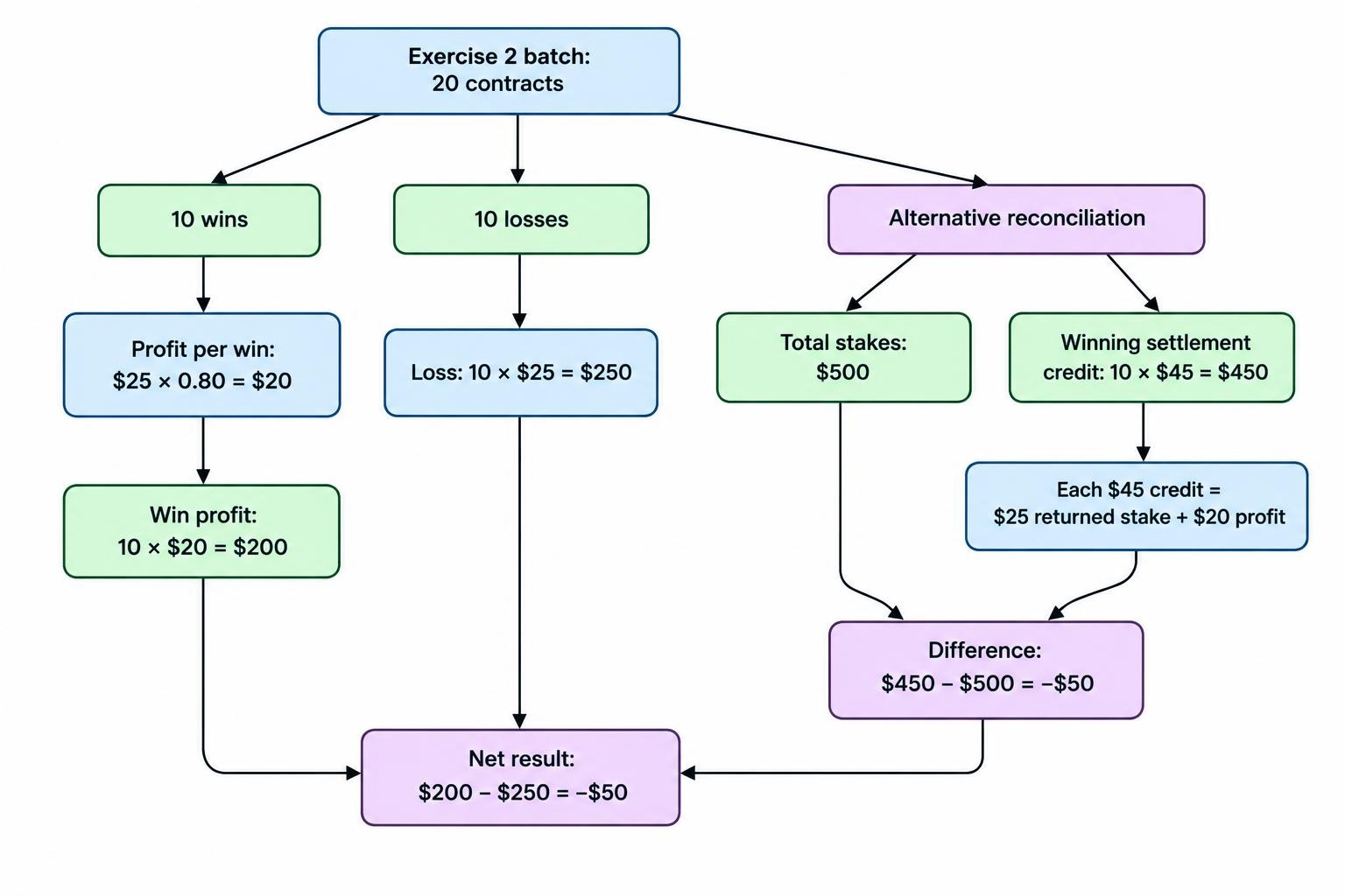 Flow diagram tracing ten wins and ten losses on $25 contracts at an 80% net profit rate to $200 in winnings, $250 in losses, and a $50 net loss, with a separate check using settlement credits.