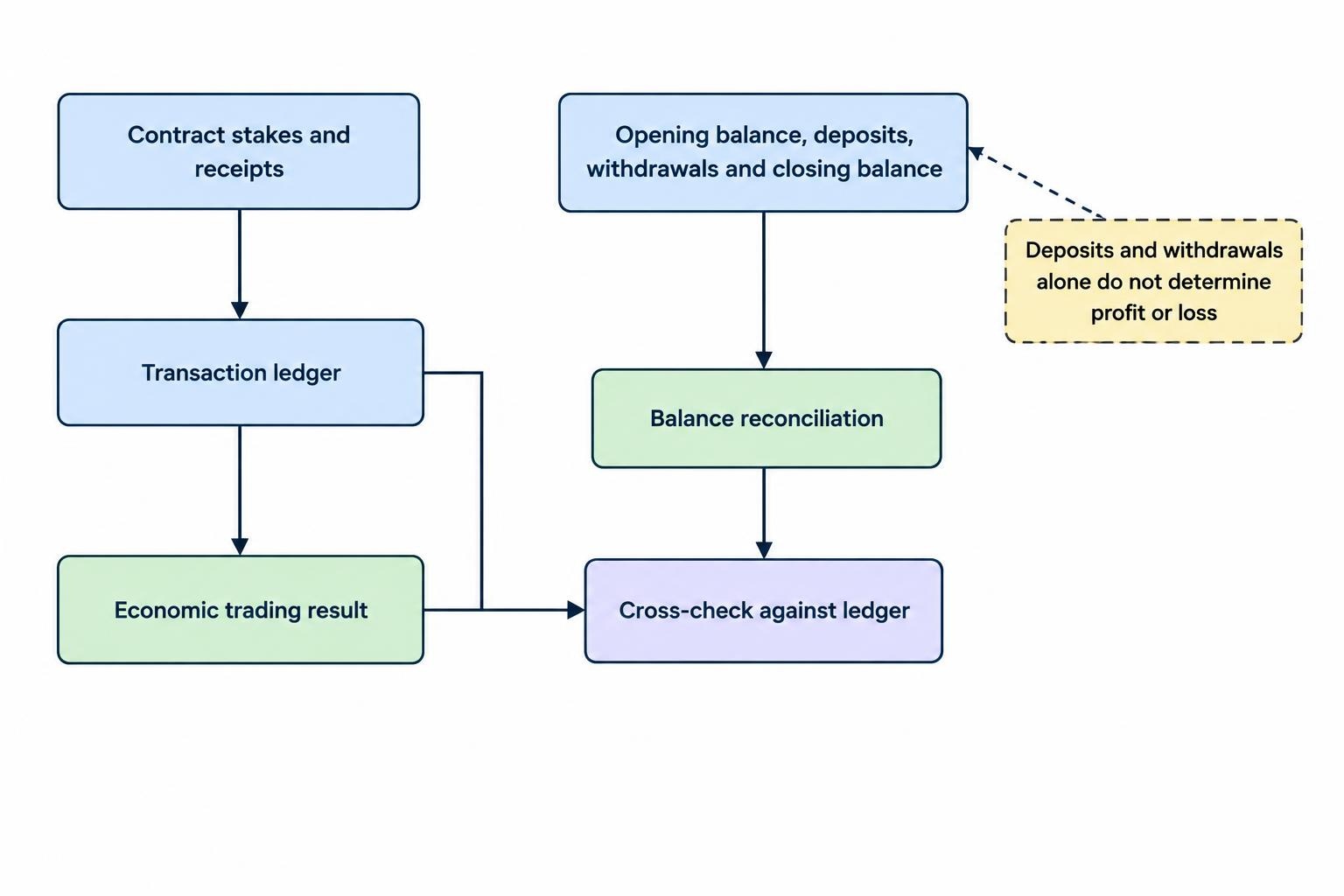 A diagram distinguishes deposits and withdrawals from contract outcomes, then connects the transaction ledger and balance reconciliation as separate checks on the account activity.