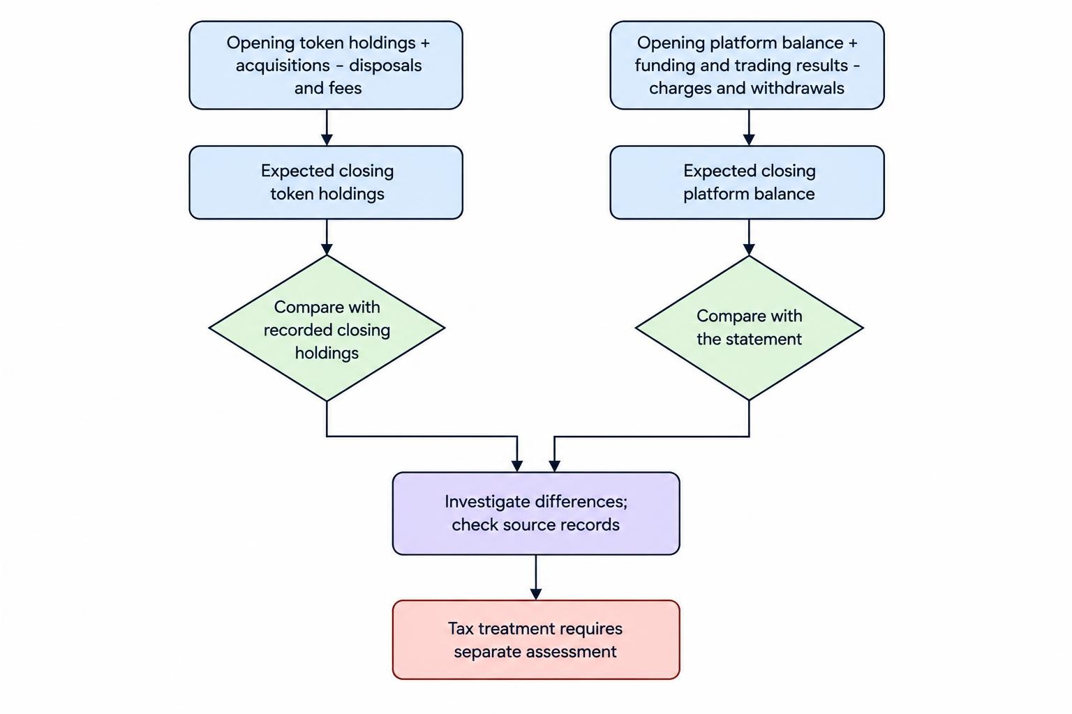 A process diagram shows token quantities reconciled from opening holdings through acquisitions, disposals and fees to closing holdings, alongside a separate platform-balance reconciliation.