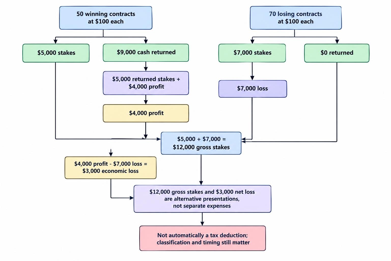 A calculation flow that separates winning-contract cash returns into returned stakes and profit, combines profit with losing stakes to find the net economic result, and warns against counting both gross stakes and the net loss as separate deductions.