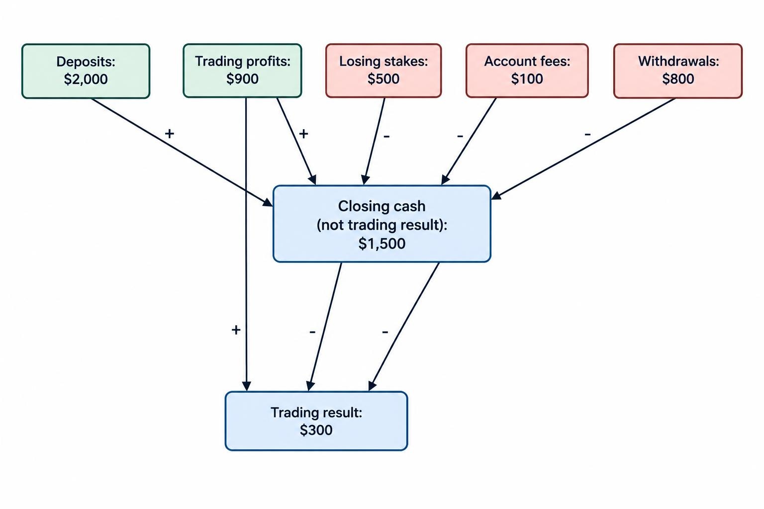 A flow diagram separates deposits and withdrawals from trading outcomes and fees, showing that these movements reconcile to the closing cash balance while the trading result is calculated separately.