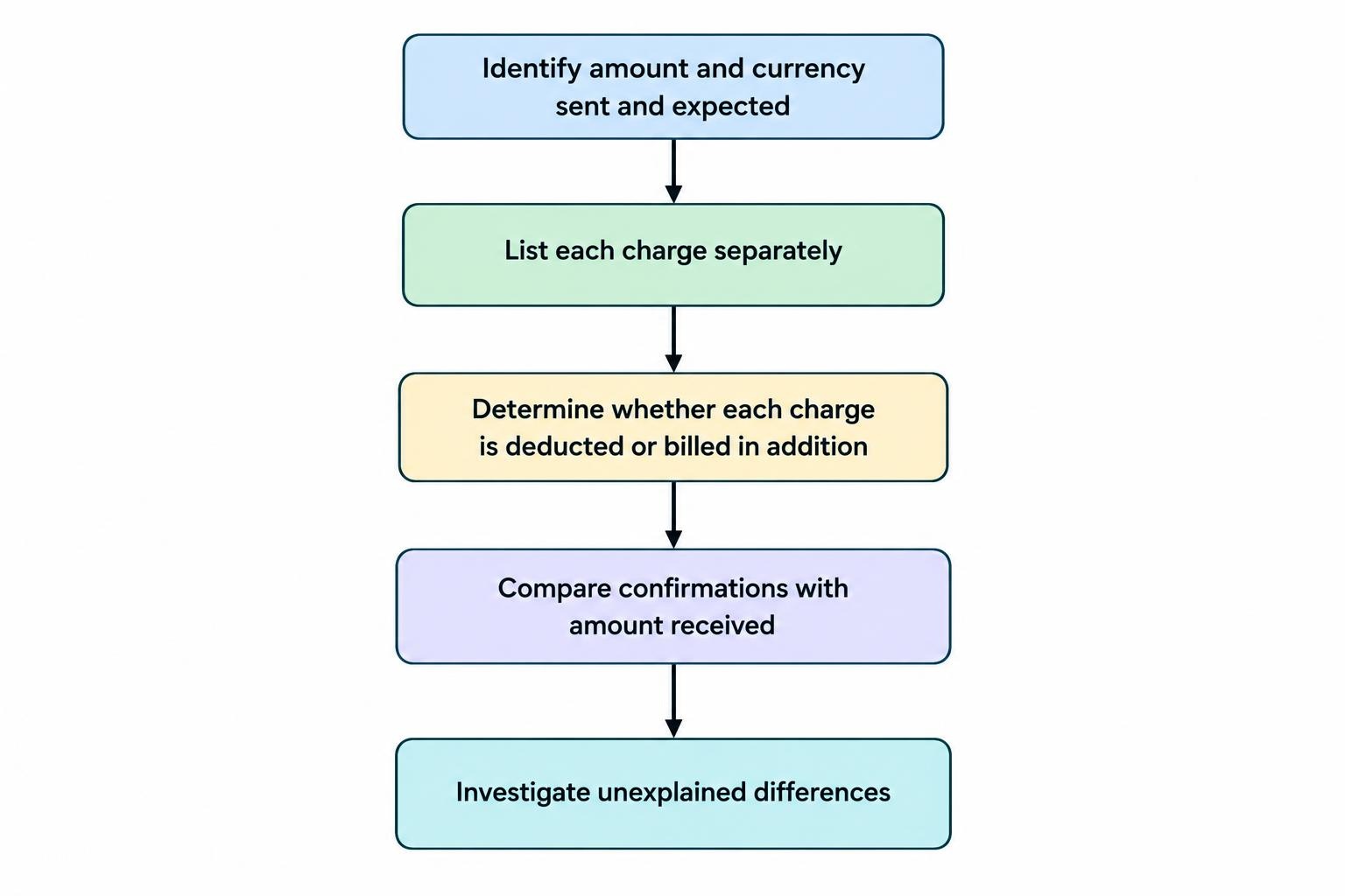 Four steps connect the amount and currency, itemised charges, fee deduction treatment, and the amount actually received to a final reconciliation.