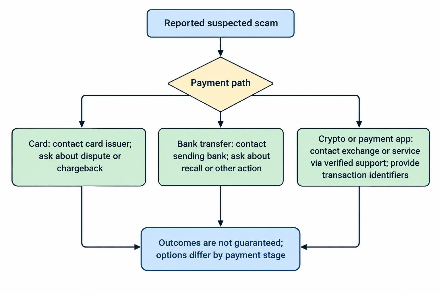 Flow diagram showing that the next contact depends on how the money was sent: card issuer for card payments, sending bank for transfers, and the sending exchange or service for cryptocurrency or payment-app transfers.