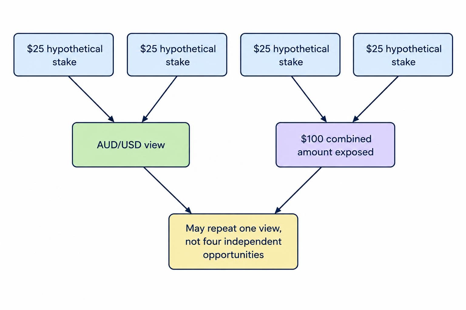 Several entries based on the same market view combine into a larger total exposure; separate clicks do not necessarily represent separate opportunities.