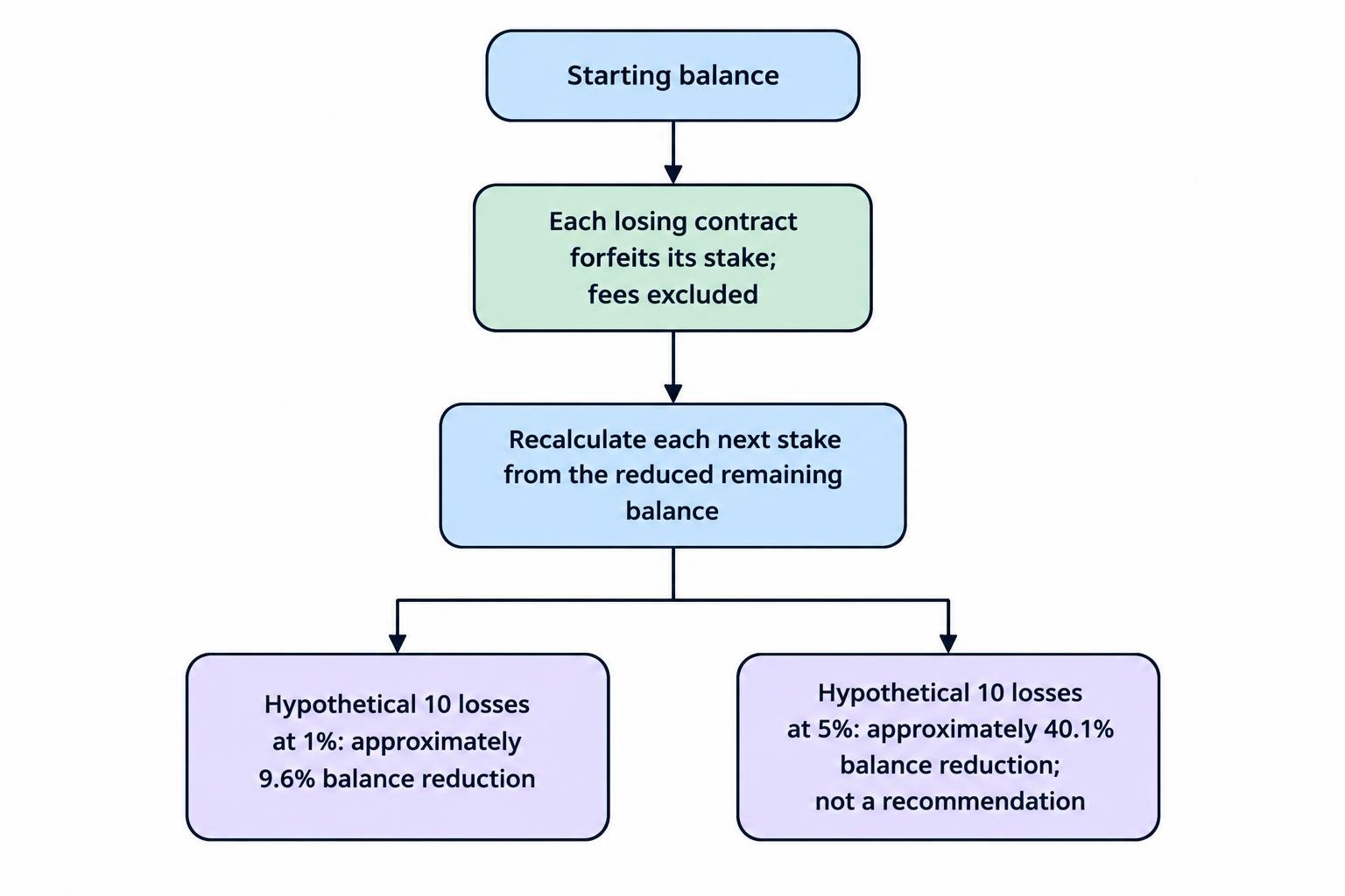 A flow diagram shows that each consecutive losing stake is taken from the remaining balance, so the balance declines after every loss. It compares the article’s hypothetical ten-loss outcomes: about 9.6% decline at 1% risk per remaining balance versus about 40.1% at 5%.