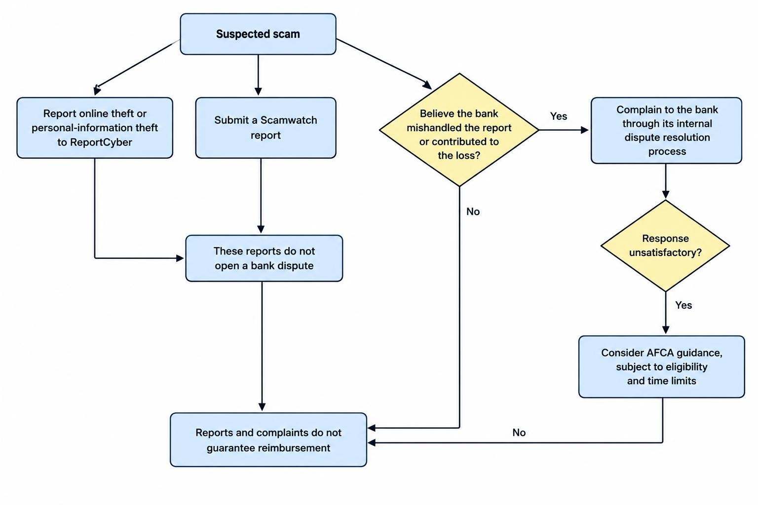 A flow diagram distinguishing a police or Scamwatch scam report from a formal complaint to a bank, with the bank’s internal process followed by AFCA guidance if the response is unsatisfactory and the complaint is eligible.