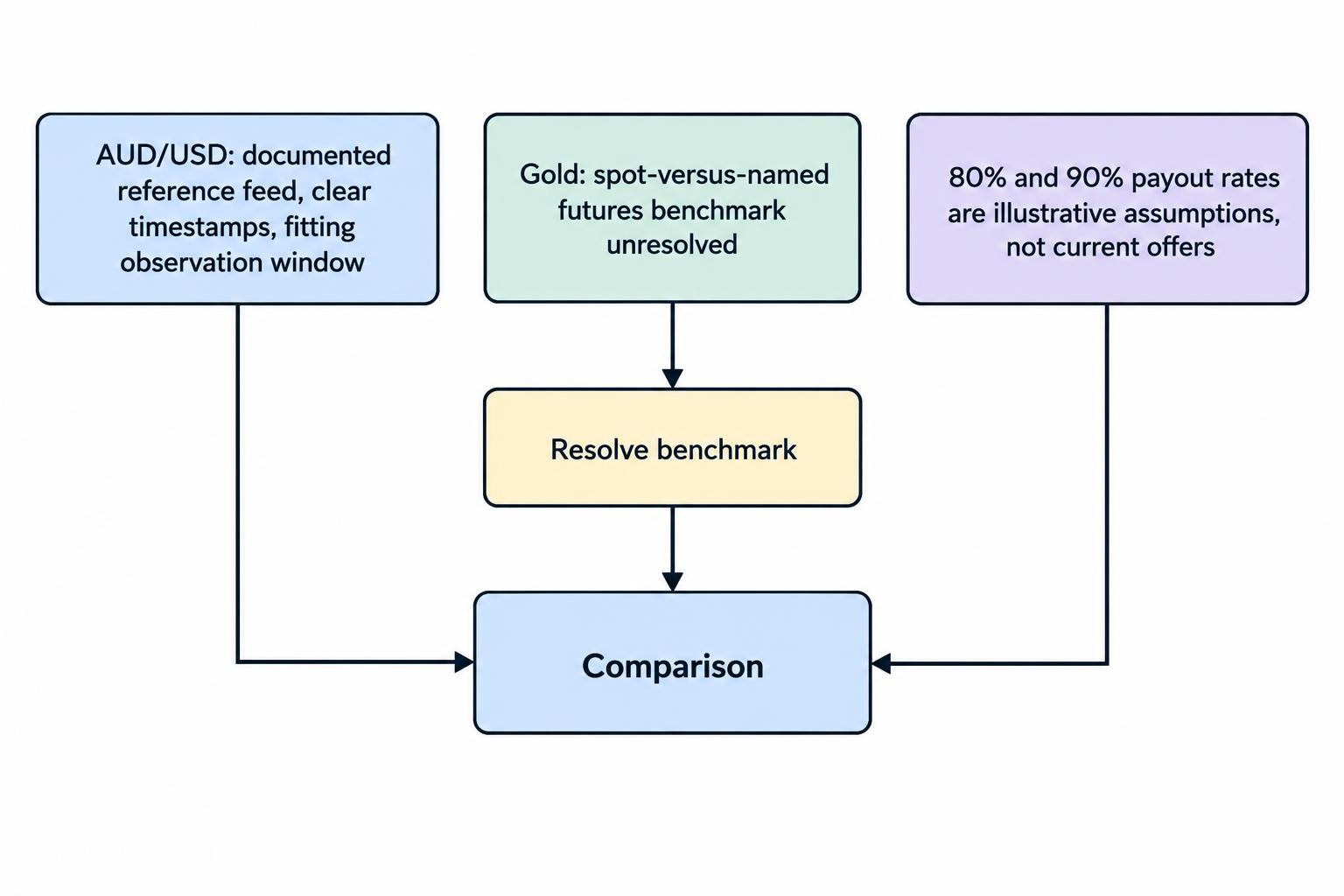 A comparison flow shows the AUD/USD example with documented reference details proceeding to assessment, while the gold example pauses until its spot or futures benchmark is clarified.