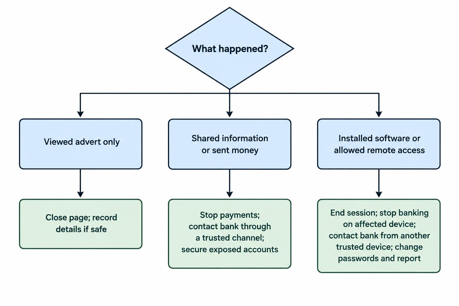 A branching diagram separates viewing an advert, sharing information or sending money, and installing software or allowing remote access, with an appropriate immediate response for each.