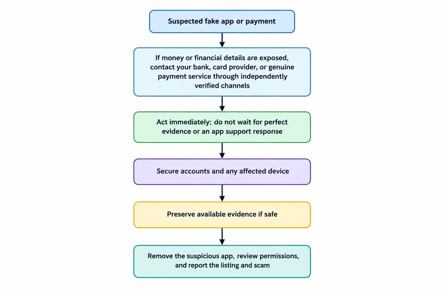 A response flow prioritizes contacting the bank or payment provider, then securing exposed accounts and devices, preserving evidence, removing the app and reporting it. The diagram distinguishes immediate financial protection from later cleanup and reporting.