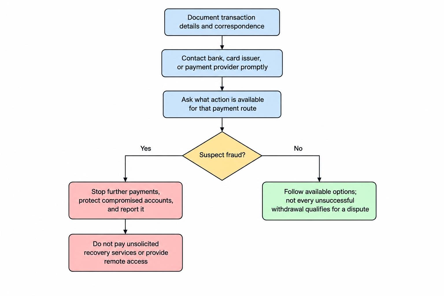 A decision flow shows a person documenting the payment and contacting the bank, card issuer or payment provider, while stopping further payments and protecting compromised accounts if fraud is suspected.