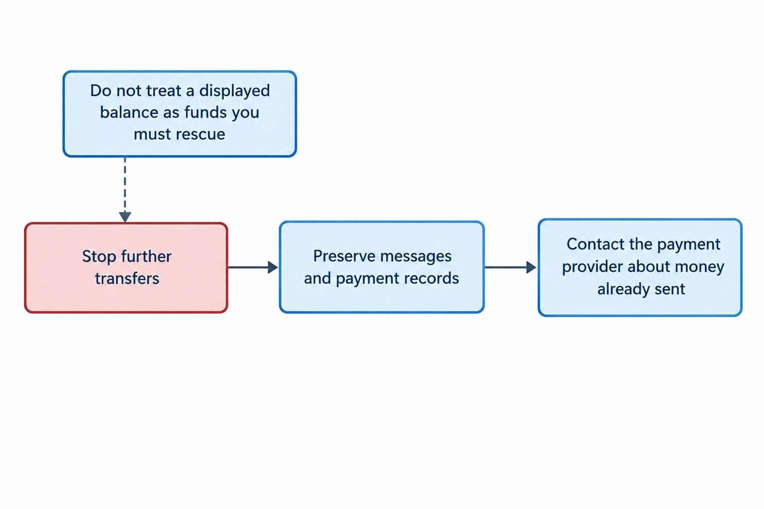 A short sequence shows stopping further transfers, preserving existing records, and contacting the payment provider about money already sent.