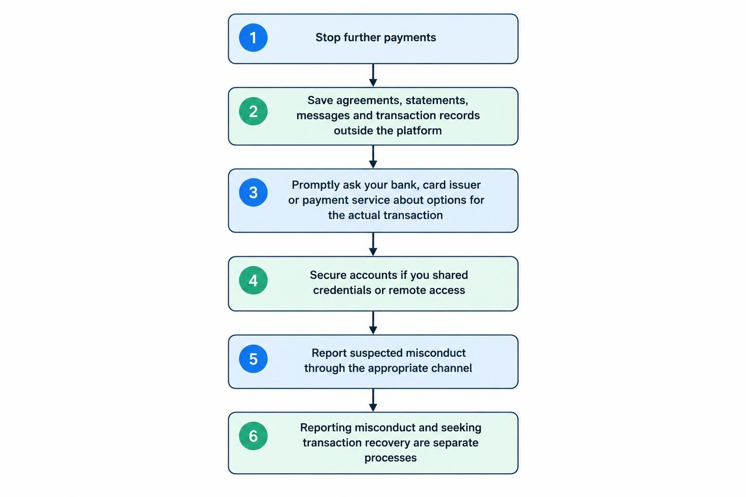 A flow diagram shows a response sequence: stop further payments, preserve account and transaction evidence outside the platform, contact the bank or payment service promptly, secure affected accounts, and report suspected misconduct through the appropriate channel. It distinguishes reporting from recovering money.