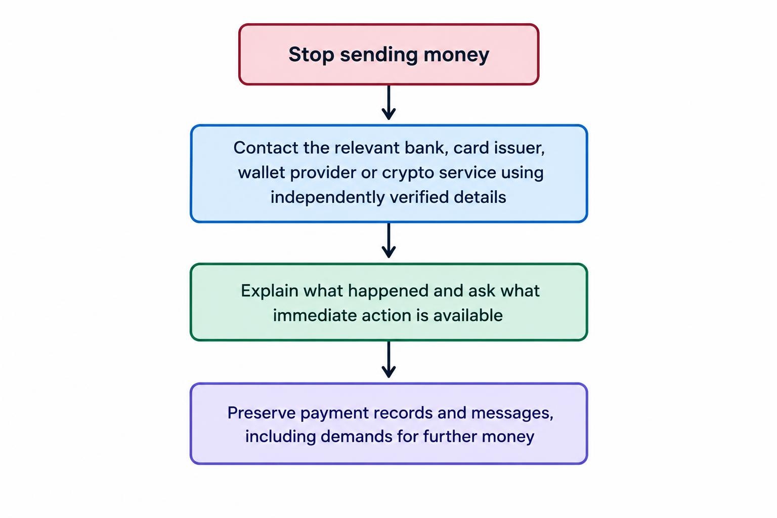 A short response flow starts by stopping further payments, then contacting the relevant financial or payment provider through independently verified contact details, explaining the issue, asking about immediate action and preserving records and messages.