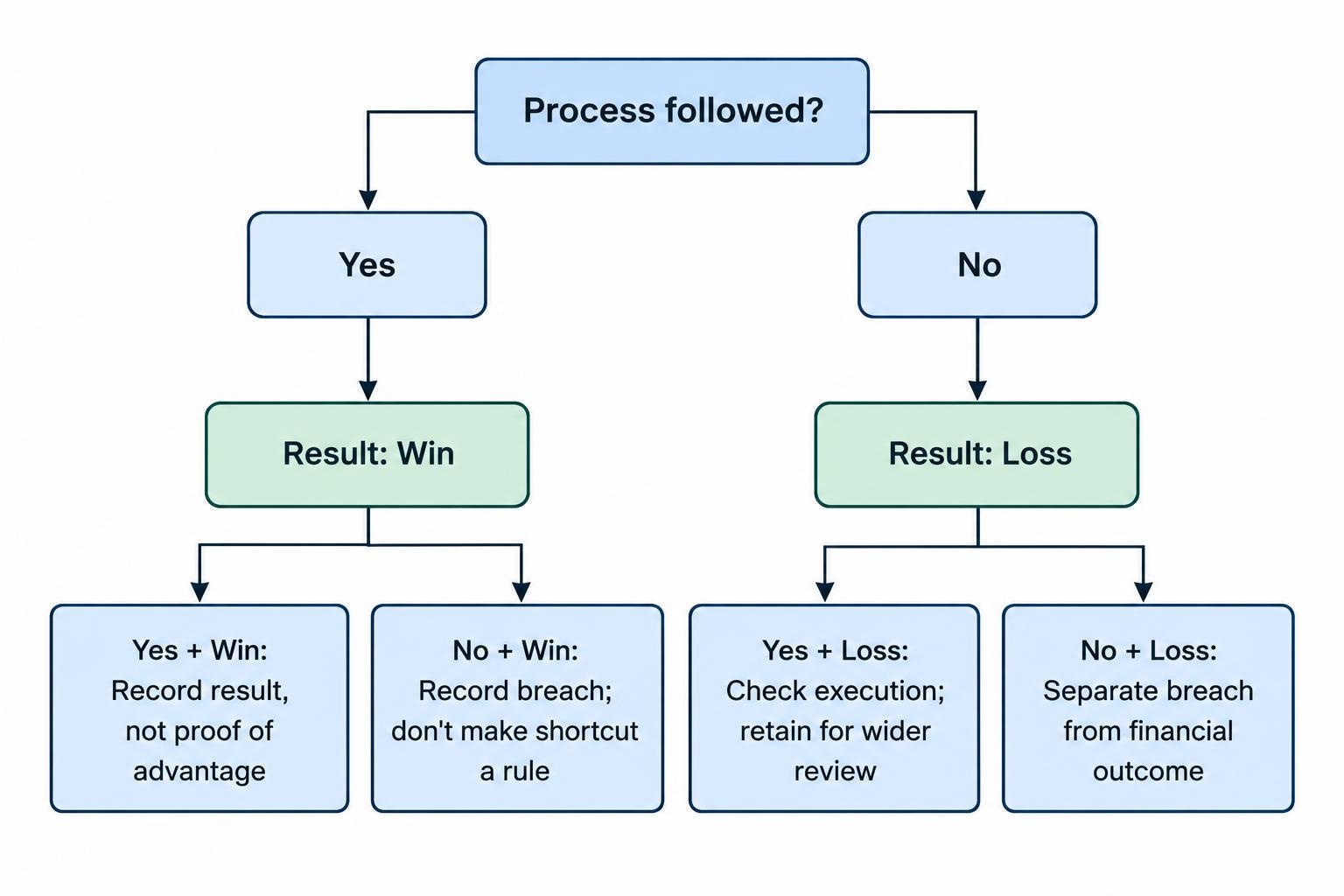 Two-by-two decision review showing that rule-following and rule-breaking are assessed independently of whether the contract won or lost.