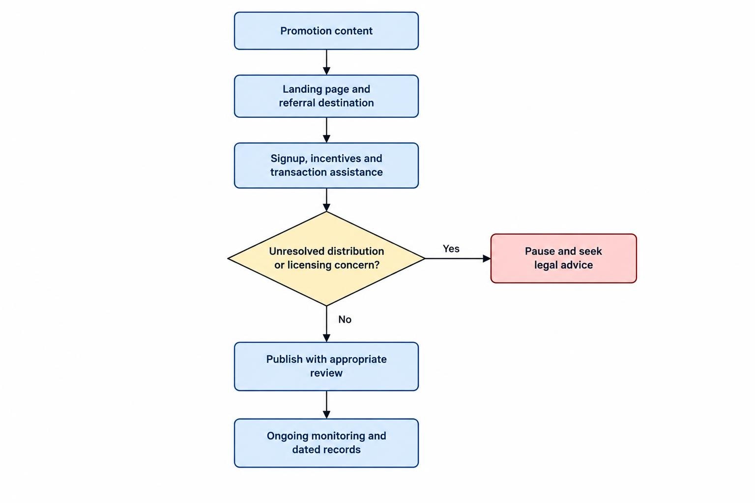 A publishing review follows a promotion from its content through its landing page and referral process, then into ongoing monitoring and records.