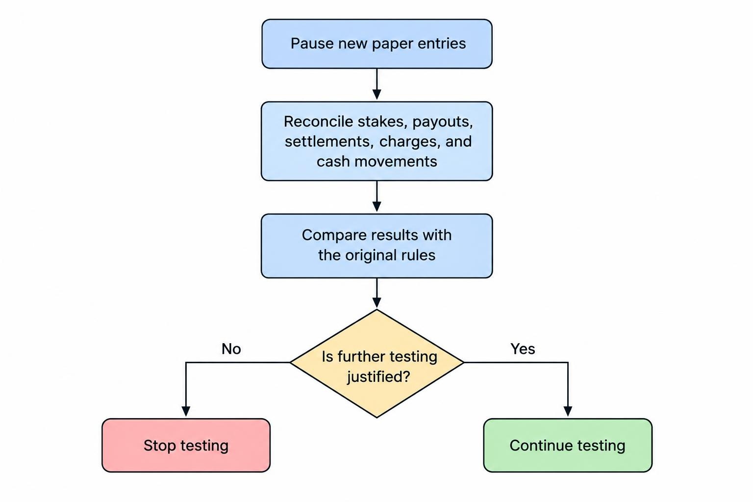 A four-step review process: pause new paper entries, reconcile the record, compare results with the original rules, and decide whether further testing is justified.