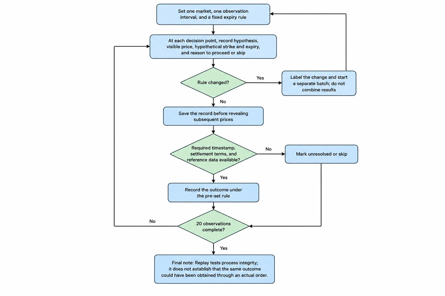 Process flow for a price-replay exercise: set the market, observation interval, and expiry rule; record a decision before revealing later prices; classify incomplete cases as unresolved or skipped; and start a new batch when rules change.