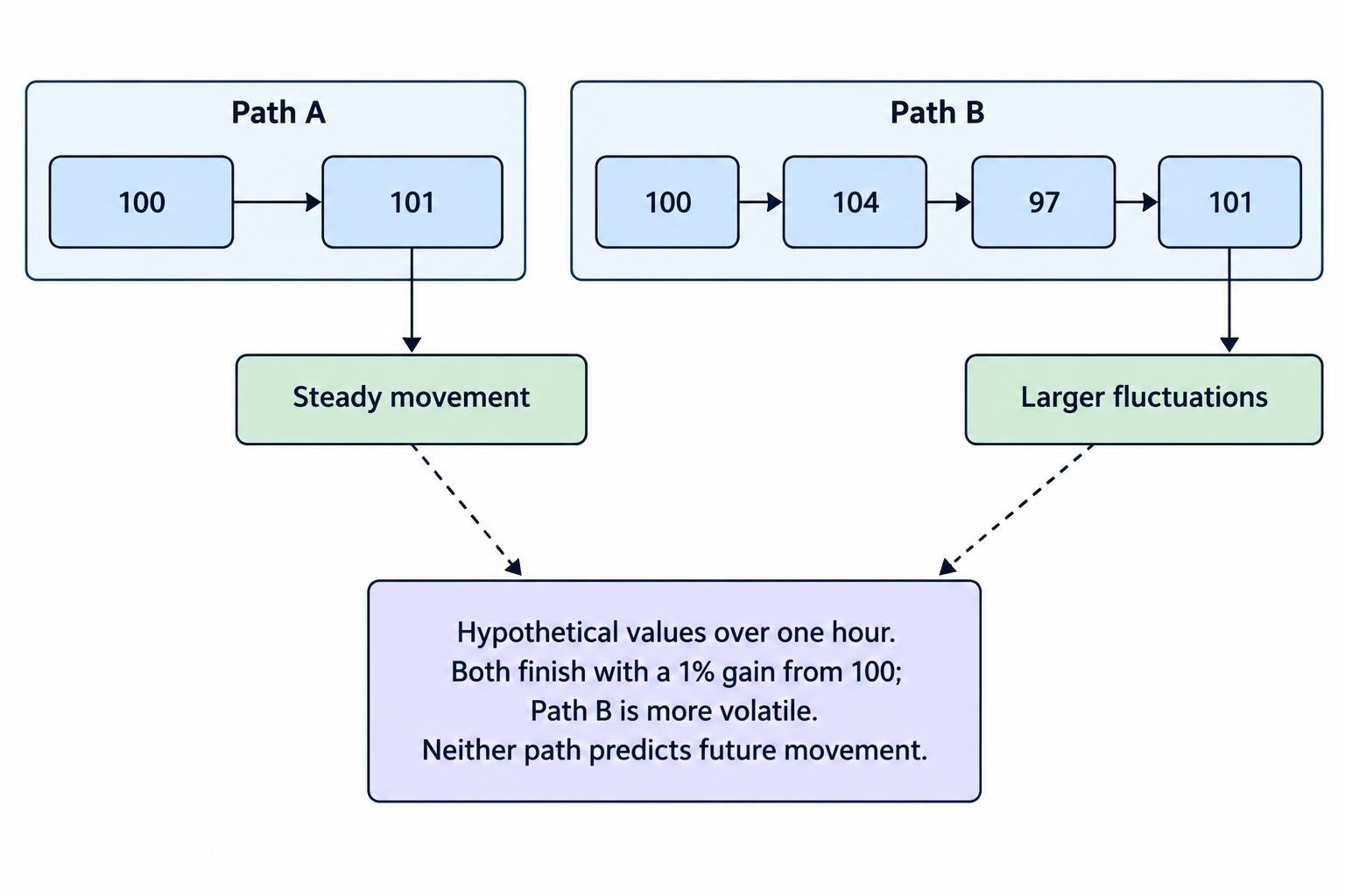 Two hypothetical price paths both start at 100 and finish at 101, but one moves steadily while the other rises to 104 and falls to 97 along the way.