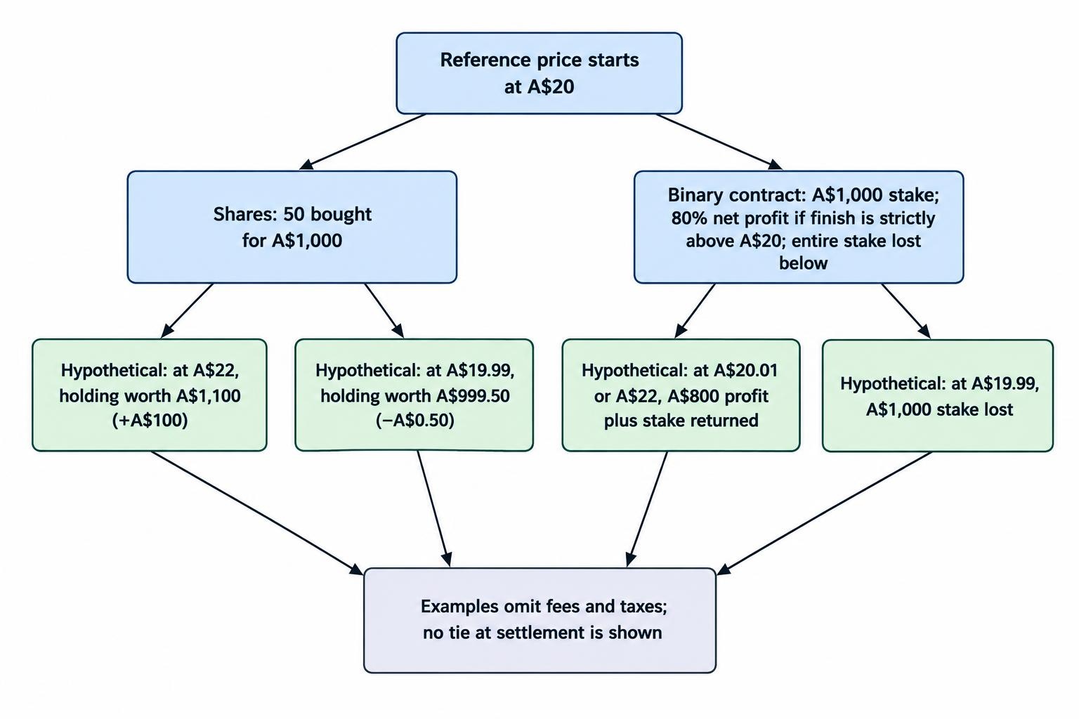 A comparison diagram shows that a shareholding’s value changes with the size of a price movement, while the hypothetical binary contract pays the same preset profit for either qualifying finish and loses its stake below the threshold.