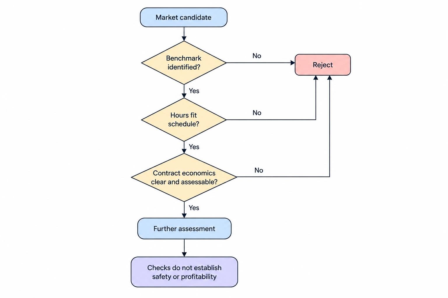 A flow diagram shows a market candidate being checked for benchmark clarity, suitable observation hours, and contract economics, with unclear candidates rejected.