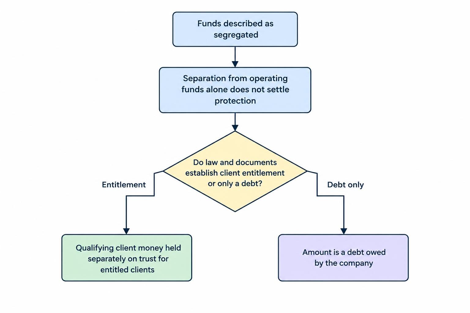 A flow diagram distinguishes money held apart from a broker’s operating funds, qualifying money held on trust for entitled clients, and a debt the company owes. It shows that the word “segregated” alone does not establish which legal position applies.