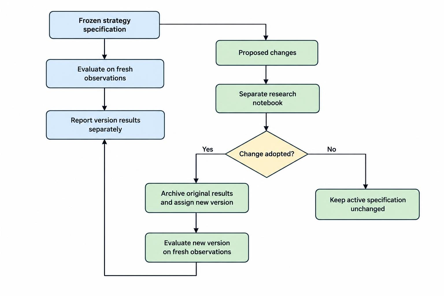 A flow diagram separates a frozen strategy version’s fresh evaluation observations from proposed changes in a research notebook, with a revised version tested on fresh observations rather than mixed into earlier results.