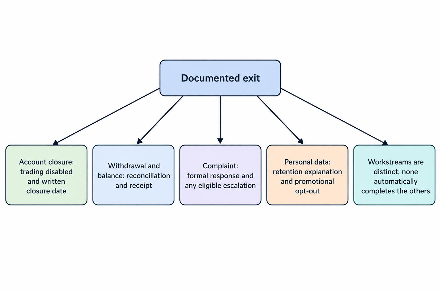 A relationship diagram distinguishes account closure, balance recovery, complaint resolution, and personal-data handling as related but separate requests with different outcomes.