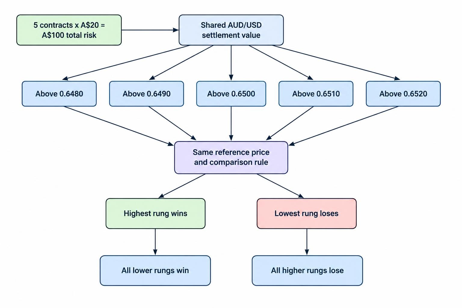 A relationship diagram shows several above-strike contracts linked to the same AUD/USD settlement value: a high rung winning implies lower rungs win, while the lowest rung losing implies all higher rungs lose; five A$20 stakes total A$100 at risk.