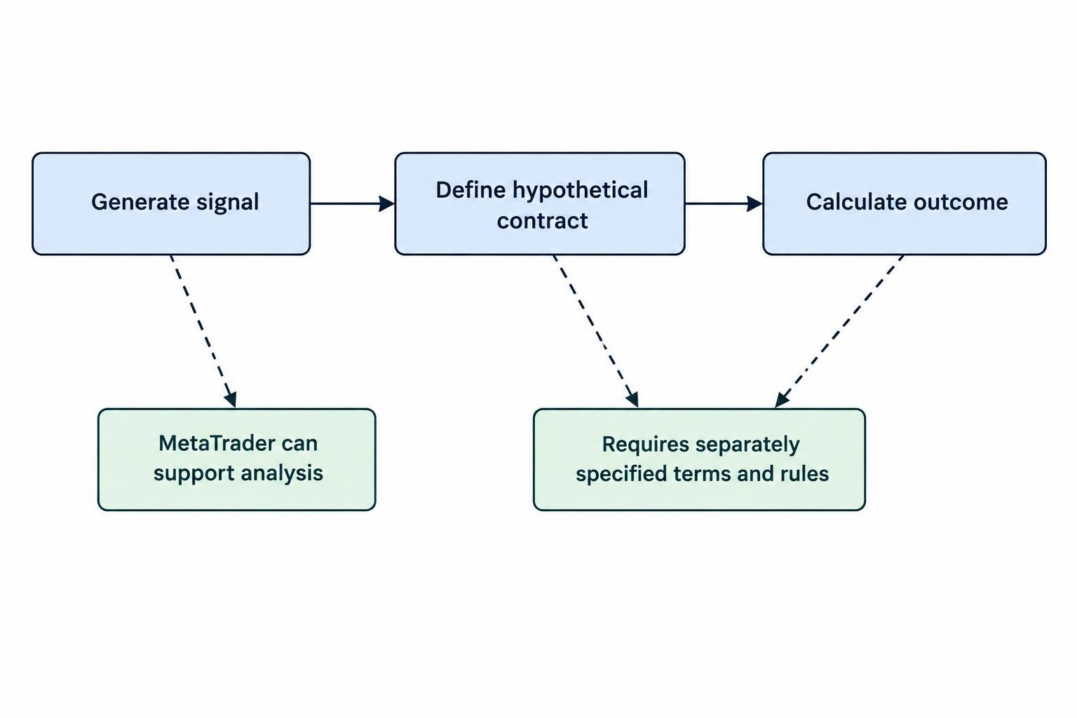 A flow diagram separates signal generation, hypothetical contract definition, and outcome calculation. MetaTrader may support signal generation, while contract details and outcome assessment require separate rules.