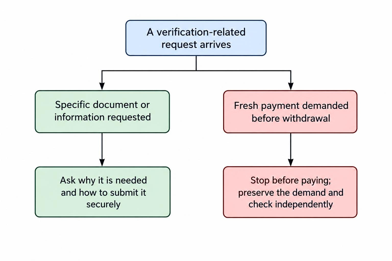 A decision flow distinguishes a request for specific evidence from a demand for new money before withdrawal, directing the reader to clarify legitimate document requirements and stop before paying a suspicious fee.