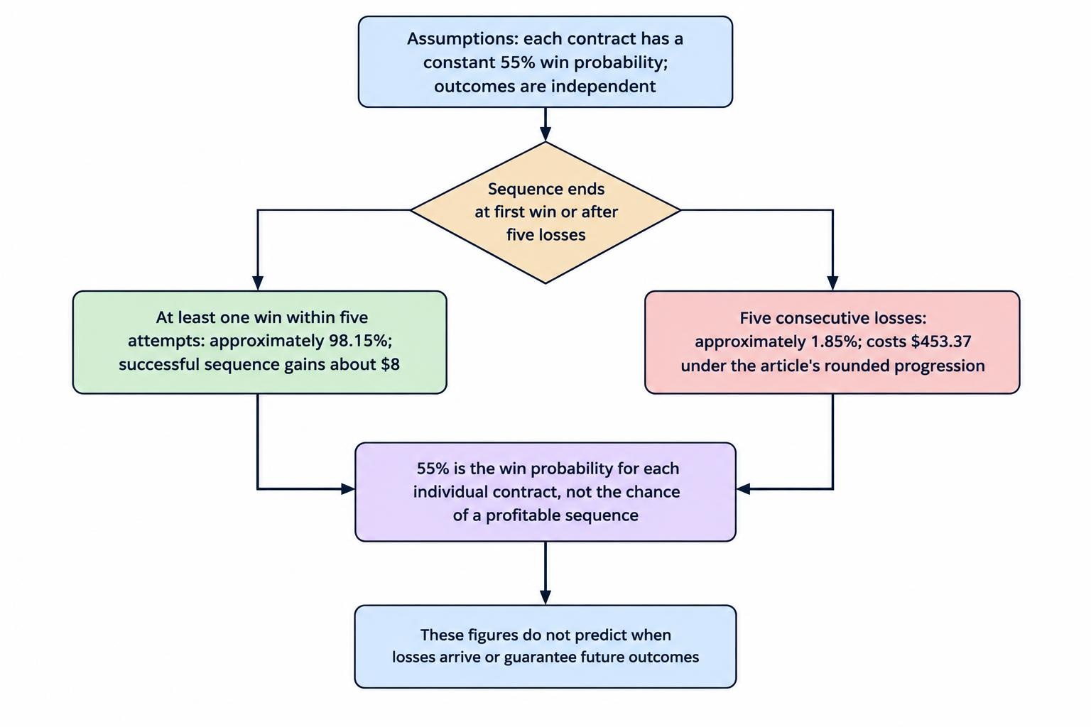 Branching diagram for five independent attempts, each with a 55% win chance: a win ends the sequence, while five consecutive losses occur with an approximate 1.85% probability. It distinguishes the approximately 98.15% chance of at least one win in the sequence from the 55% win probability of each contract.