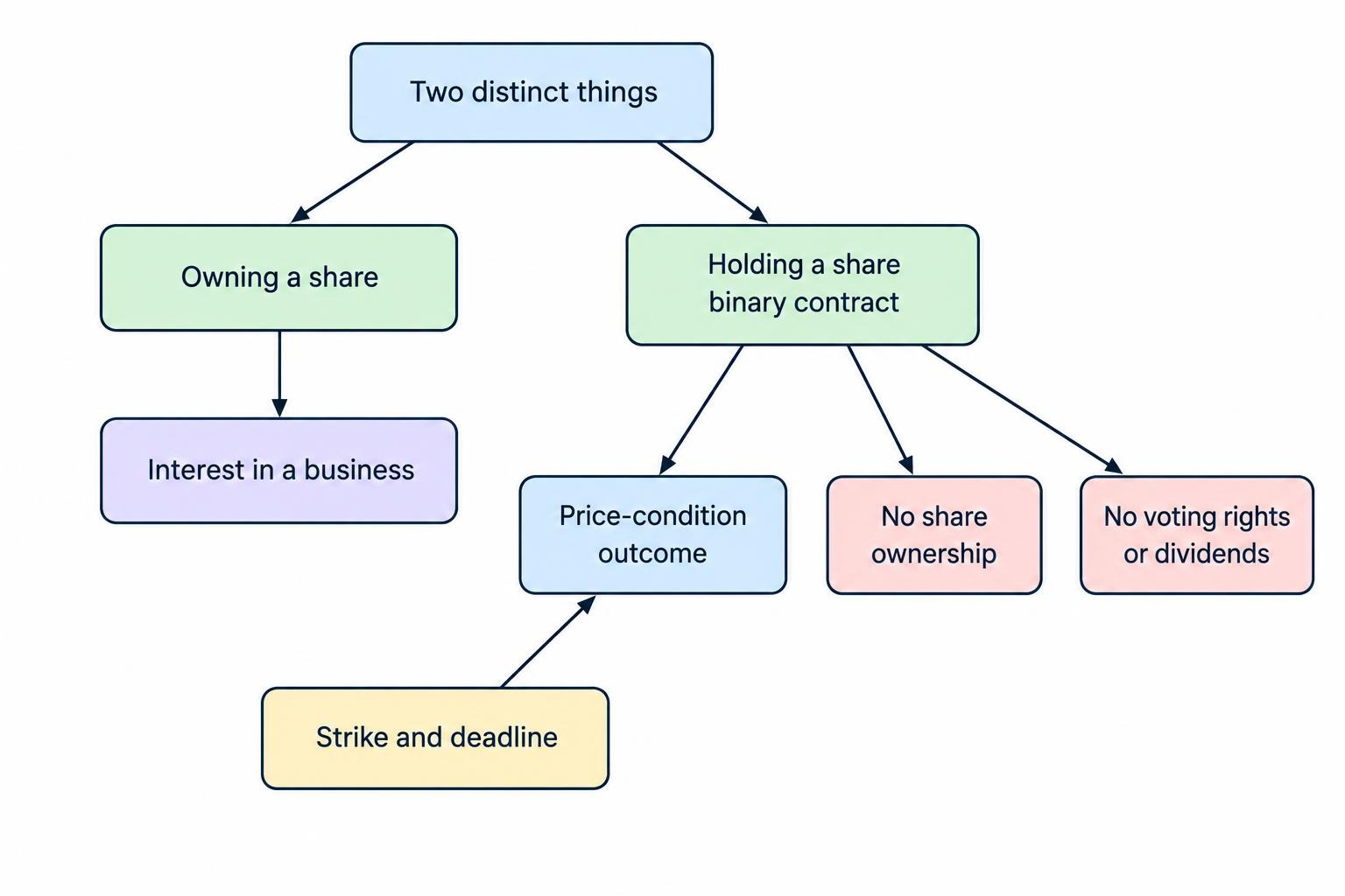 Comparison diagram showing that owning a share is an interest in a business, while a share binary option is a contract tied to a defined price condition and deadline; the contract itself provides no share ownership rights.