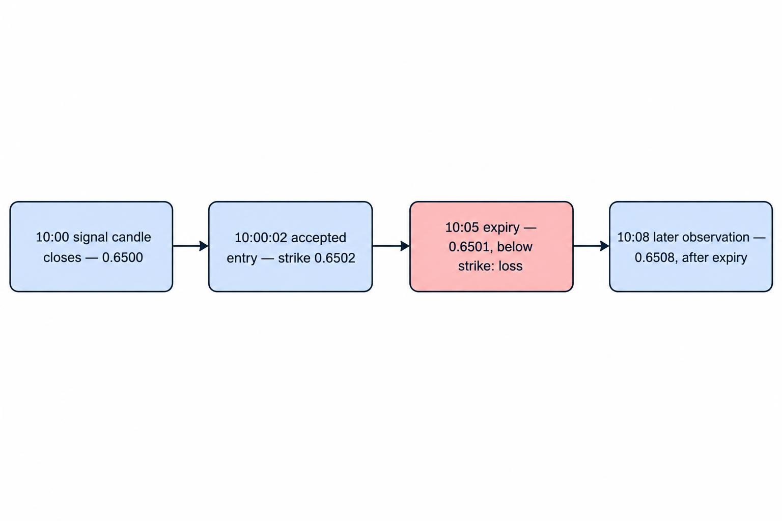 A sequence shows an upward signal at 0.6500, an accepted strike at 0.6502, expiry at 0.6501 producing a loss, and a later rise to 0.6508 after expiry.