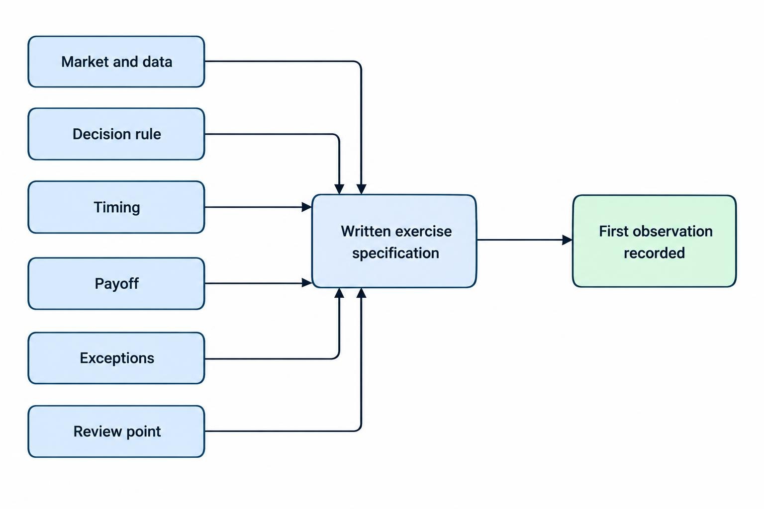 A flow diagram showing how market and data, decision rules, timing, payoff, exceptions, and review point combine into a written exercise specification before observations are recorded.
